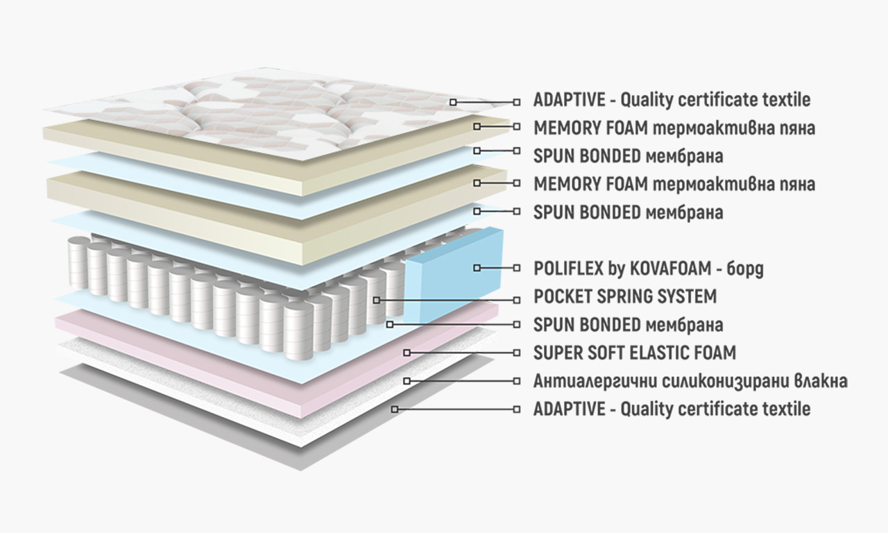 МАТРАК АРУБА ДРЕАМ МЕМОРИ ПОКЕТ